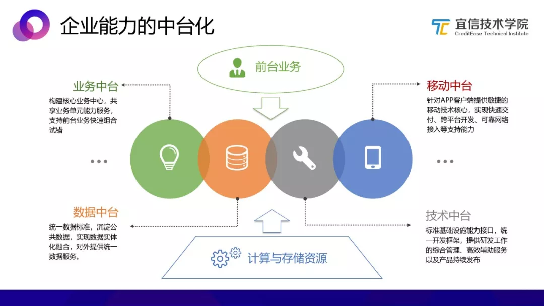 AI中臺(tái) 一種敏捷的智能業(yè)務(wù)支持方案
